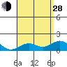 Kealakekua Bay tide chart for Friday, June 28, 2024