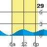 Kealakekua Bay tide chart for Saturday, June 29, 2024