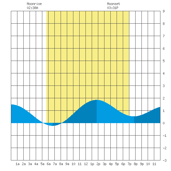 Kealakekua Bay tide chart for Sunday, June 2, 2024