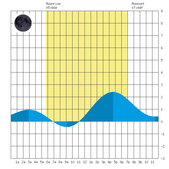 Kealakekua Bay tide chart for Thursday, June 6, 2024