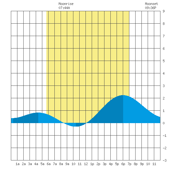 Kealakekua Bay tide chart for Saturday, June 8, 2024