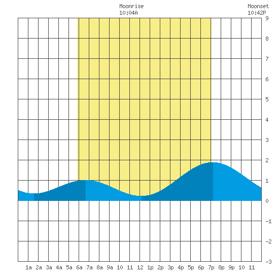 Kealakekua Bay tide chart for Wednesday, July 10, 2024