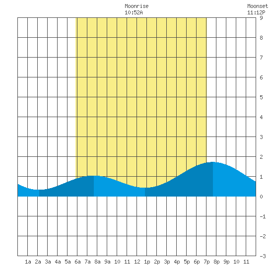 Kealakekua Bay tide chart for Thursday, July 11, 2024