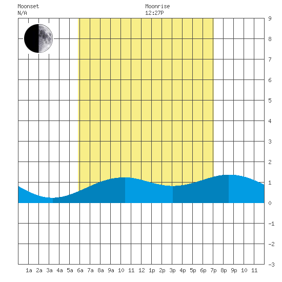 Kealakekua Bay tide chart for Saturday, July 13, 2024
