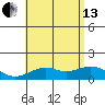 Kealakekua Bay tide chart for Saturday, July 13, 2024