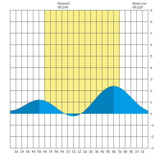 Kealakekua Bay tide chart for Tuesday, July 23, 2024
