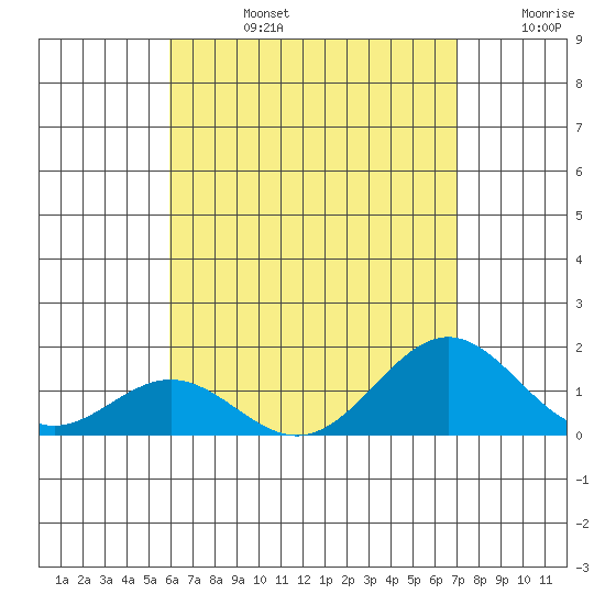 Kealakekua Bay tide chart for Wednesday, July 24, 2024