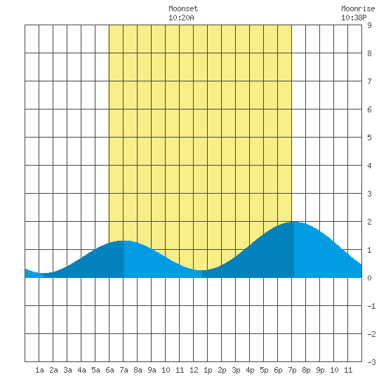 Kealakekua Bay tide chart for Thursday, July 25, 2024