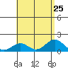 Kealakekua Bay tide chart for Thursday, July 25, 2024
