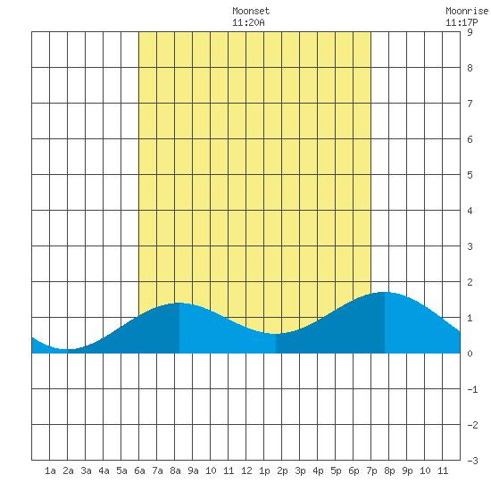 Kealakekua Bay tide chart for Friday, July 26, 2024