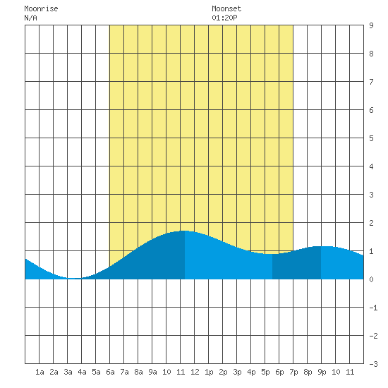Kealakekua Bay tide chart for Sunday, July 28, 2024