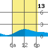 Kealakekua Bay tide chart for Tuesday, August 13, 2024