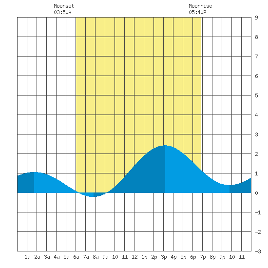 Kealakekua Bay tide chart for Saturday, August 17, 2024
