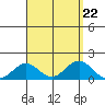 Kealakekua Bay tide chart for Thursday, August 22, 2024