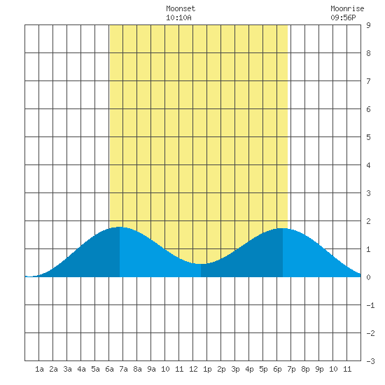 Kealakekua Bay tide chart for Friday, August 23, 2024