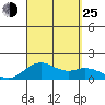 Kealakekua Bay tide chart for Sunday, August 25, 2024