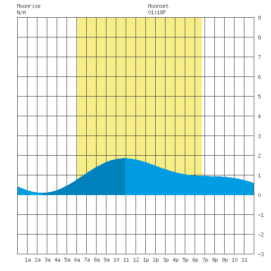 Kealakekua Bay tide chart for Monday, August 26, 2024
