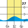 Kealakekua Bay tide chart for Tuesday, August 27, 2024