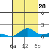 Kealakekua Bay tide chart for Wednesday, August 28, 2024