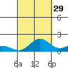 Kealakekua Bay tide chart for Thursday, August 29, 2024