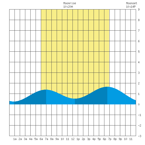 Kealakekua Bay tide chart for Friday, August 9, 2024