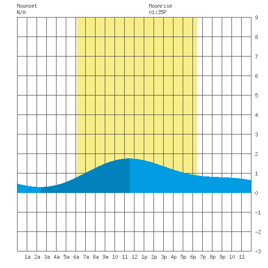 Kealakekua Bay tide chart for Wednesday, September 11, 2024