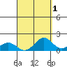 Kealakekua Bay tide chart for Sunday, September 1, 2024
