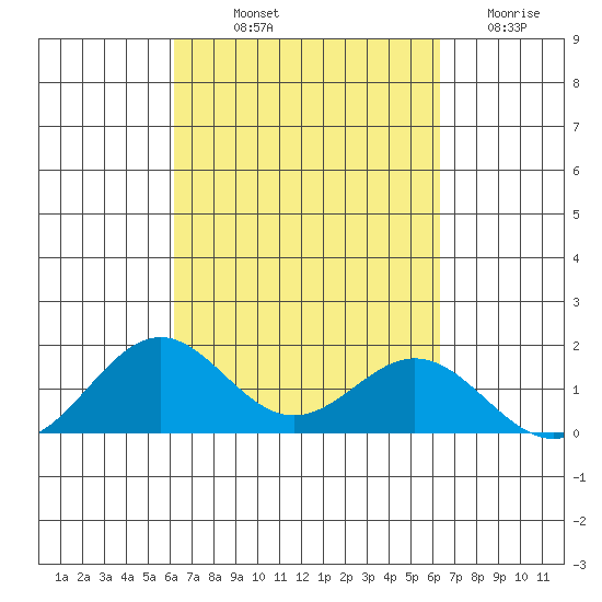 Kealakekua Bay tide chart for Friday, September 20, 2024
