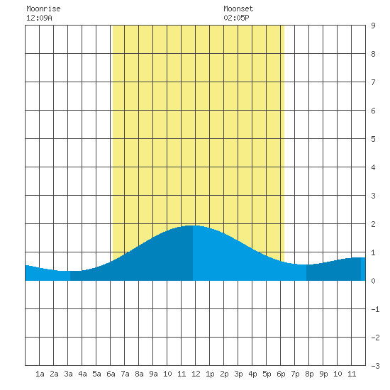 Kealakekua Bay tide chart for Wednesday, September 25, 2024