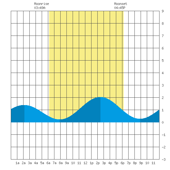 Kealakekua Bay tide chart for Sunday, September 29, 2024