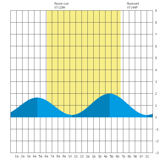 Kealakekua Bay tide chart for Wednesday, September 4, 2024