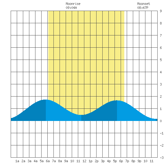 Kealakekua Bay tide chart for Friday, September 6, 2024