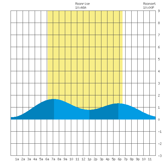 Kealakekua Bay tide chart for Sunday, September 8, 2024