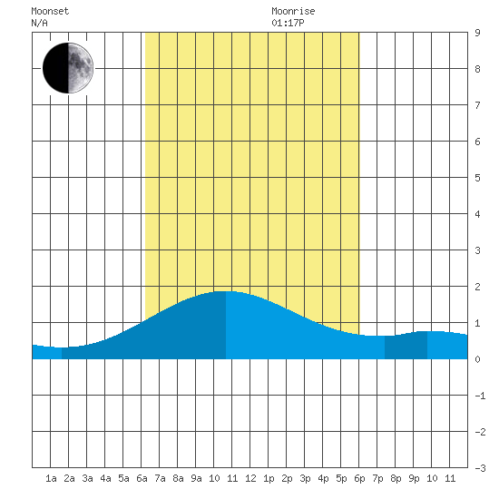 Kealakekua Bay tide chart for Thursday, October 10, 2024