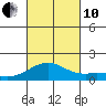 Kealakekua Bay tide chart for Thursday, October 10, 2024