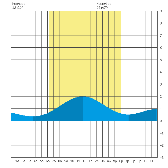 Kealakekua Bay tide chart for Friday, October 11, 2024