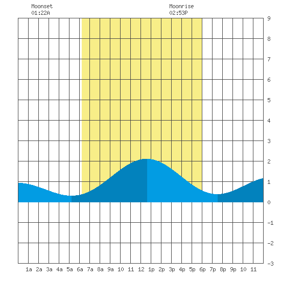 Kealakekua Bay tide chart for Saturday, October 12, 2024