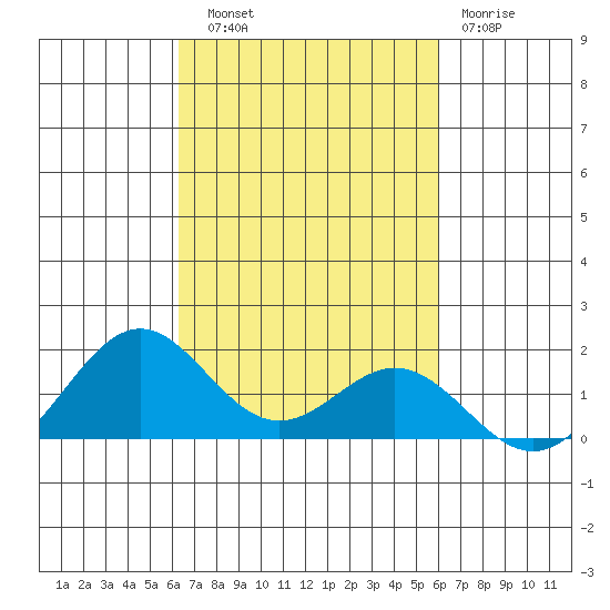 Kealakekua Bay tide chart for Friday, October 18, 2024
