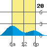 Kealakekua Bay tide chart for Sunday, October 20, 2024