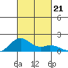 Kealakekua Bay tide chart for Monday, October 21, 2024