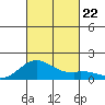 Kealakekua Bay tide chart for Tuesday, October 22, 2024