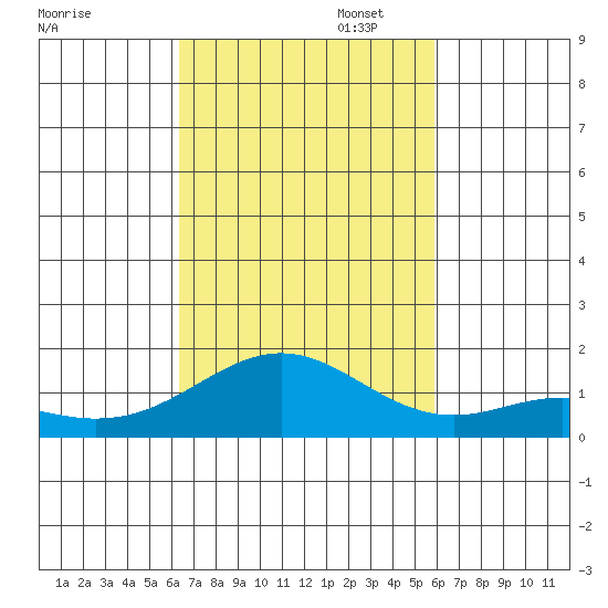 Kealakekua Bay tide chart for Thursday, October 24, 2024