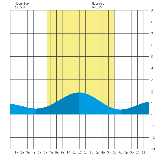 Kealakekua Bay tide chart for Friday, October 25, 2024