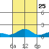 Kealakekua Bay tide chart for Friday, October 25, 2024