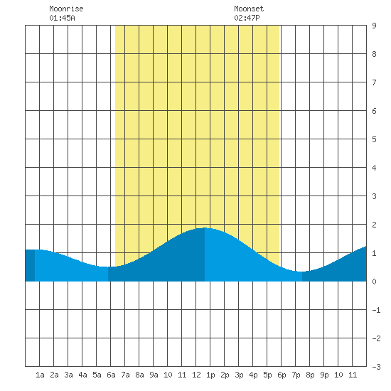 Kealakekua Bay tide chart for Saturday, October 26, 2024