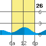 Kealakekua Bay tide chart for Saturday, October 26, 2024