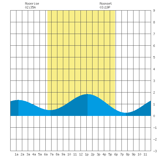 Kealakekua Bay tide chart for Sunday, October 27, 2024