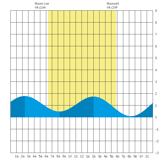 Kealakekua Bay tide chart for Tuesday, October 29, 2024