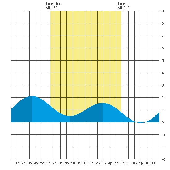 Kealakekua Bay tide chart for Thursday, October 31, 2024