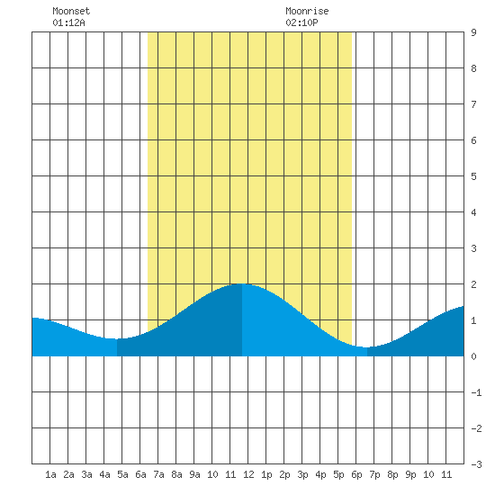 Kealakekua Bay tide chart for Sunday, November 10, 2024